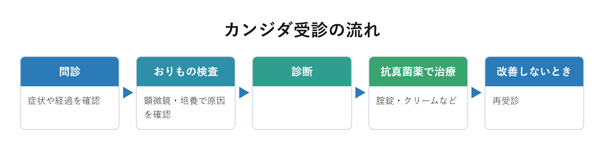 カンジダ受診の流れ