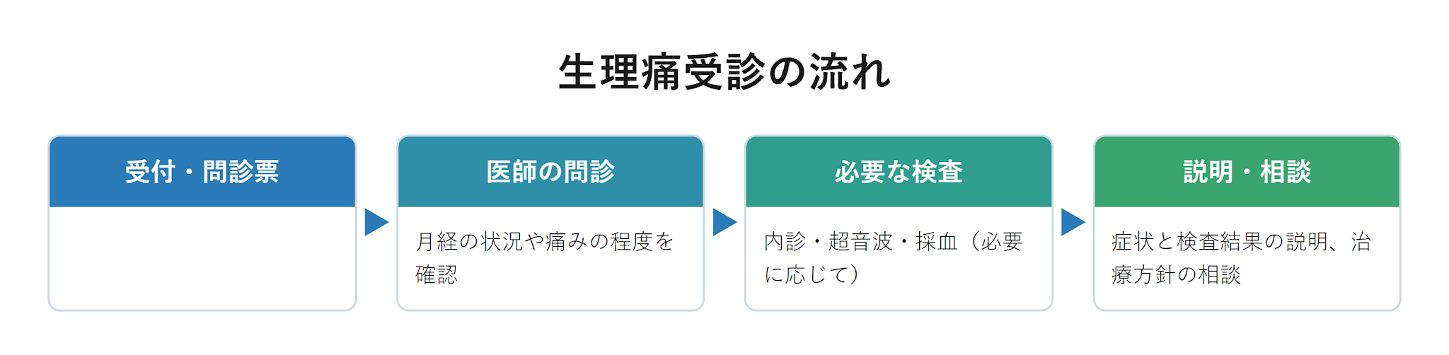 生理痛受診の流れ
