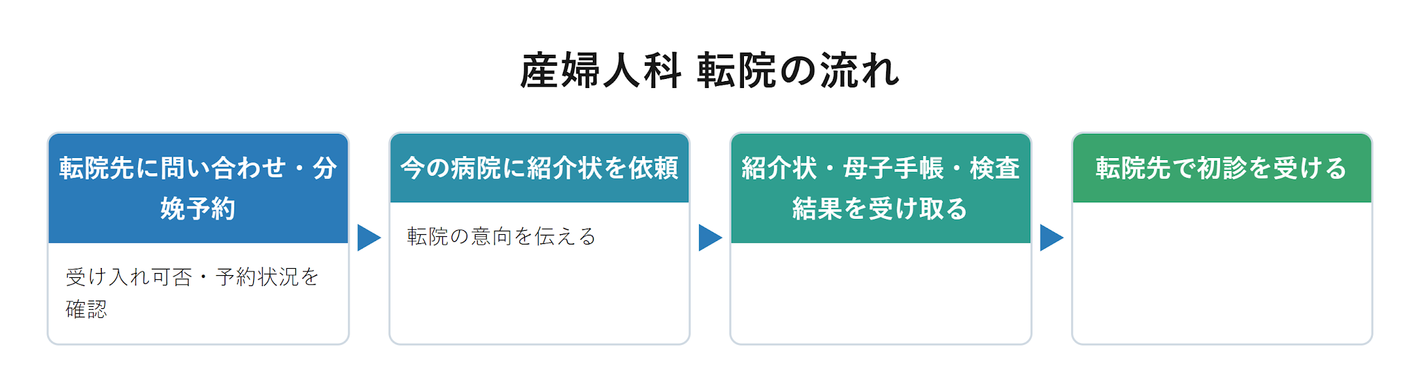 産婦人科 転院の流れ