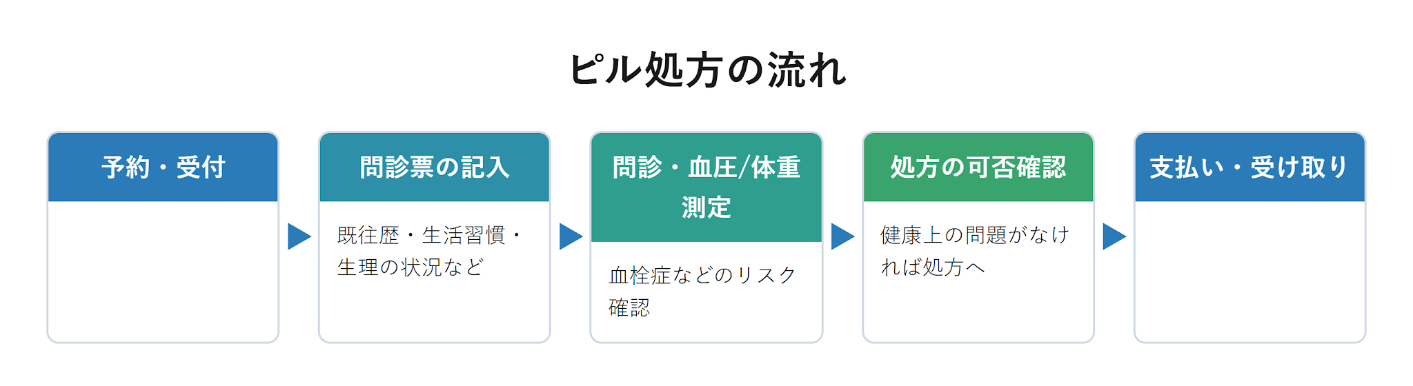 ピル処方の流れ