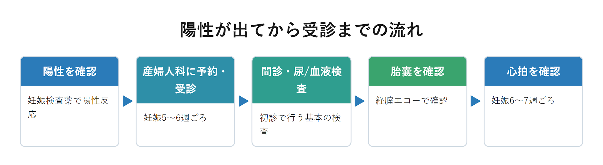 妊娠検査薬で陽性が出たらいつ産婦人科へ？受診の流れ