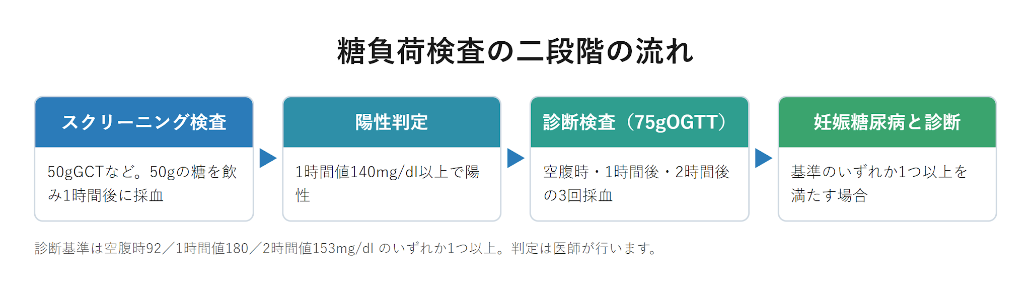 糖負荷検査の二段階の流れ